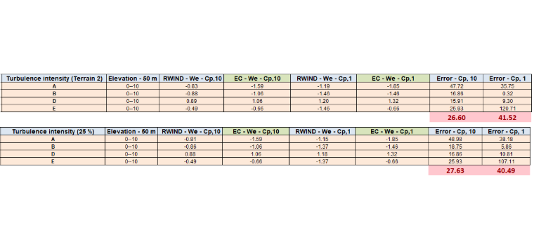 Figura 11: Valore della pressione del vento per diverse zone basato su Cp,1 e Cp,10 (Caso h/d=1)