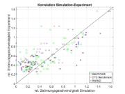 Simulazioni correlate con l'esperimento