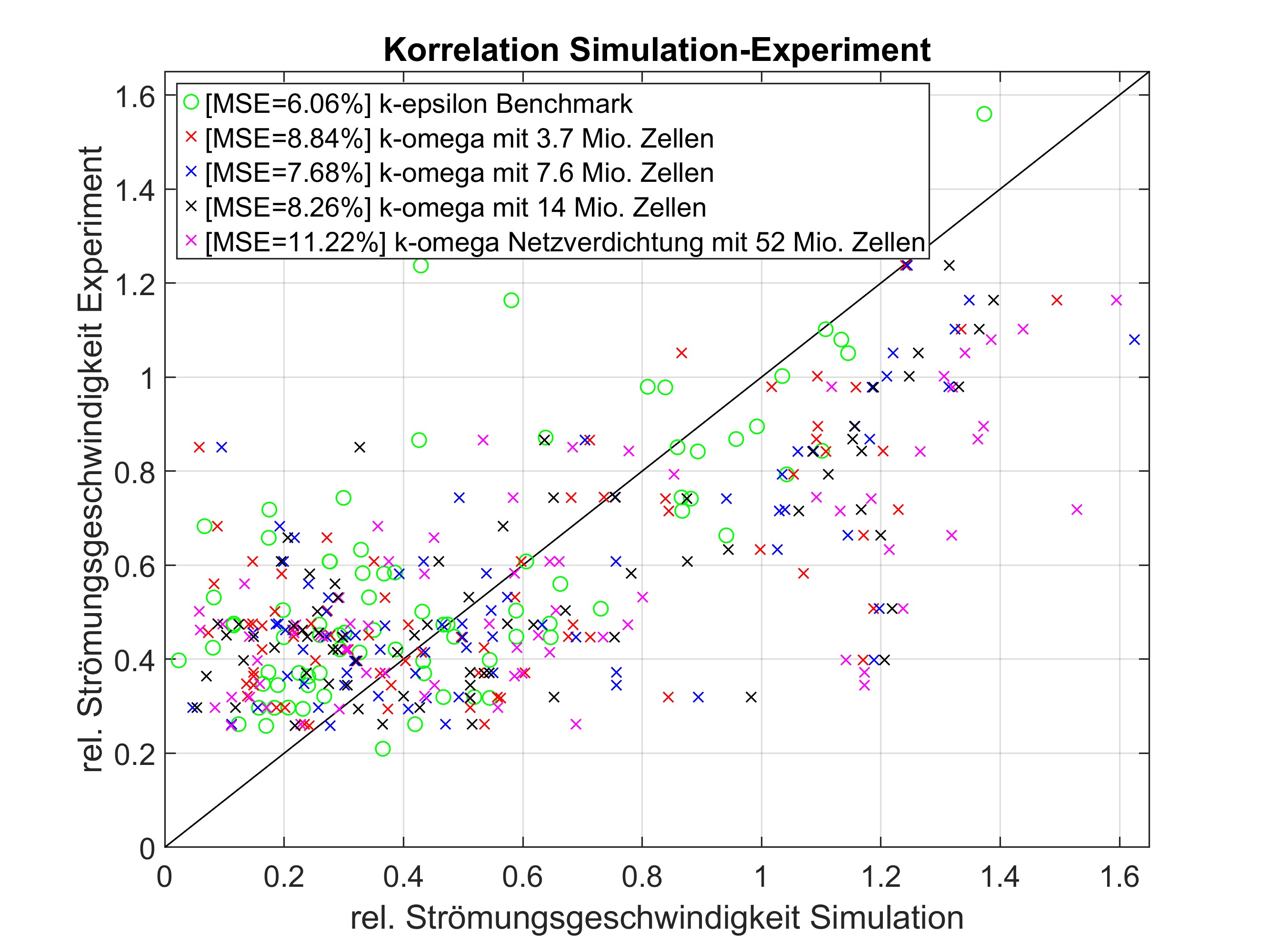 Simulazioni correlate con l'esperimento