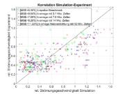 Simulazioni correlate con l'esperimento