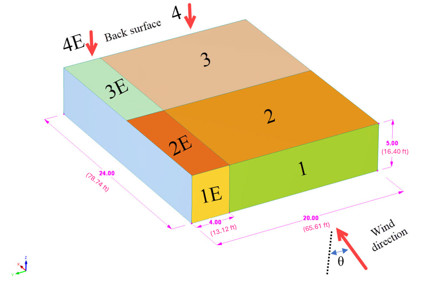 Figura 1: ASCE 7-22 Zone per pareti e coperture