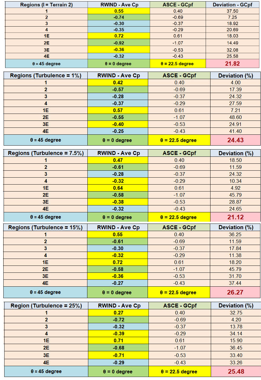 Figura 3: Calcolo degli errori tra ASCE 7-22 e RWIND