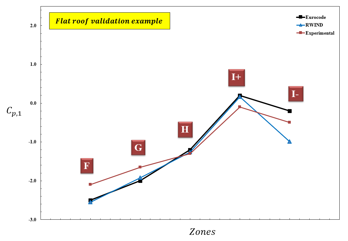 Figura 4: Il diagramma del valore Cp,1 per diverse zone di vento per quanto riguarda sperimentale, Eurocodice e RWIND