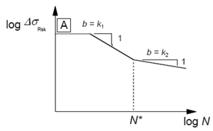 Linea di Wöhler