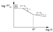 Linea di Wöhler