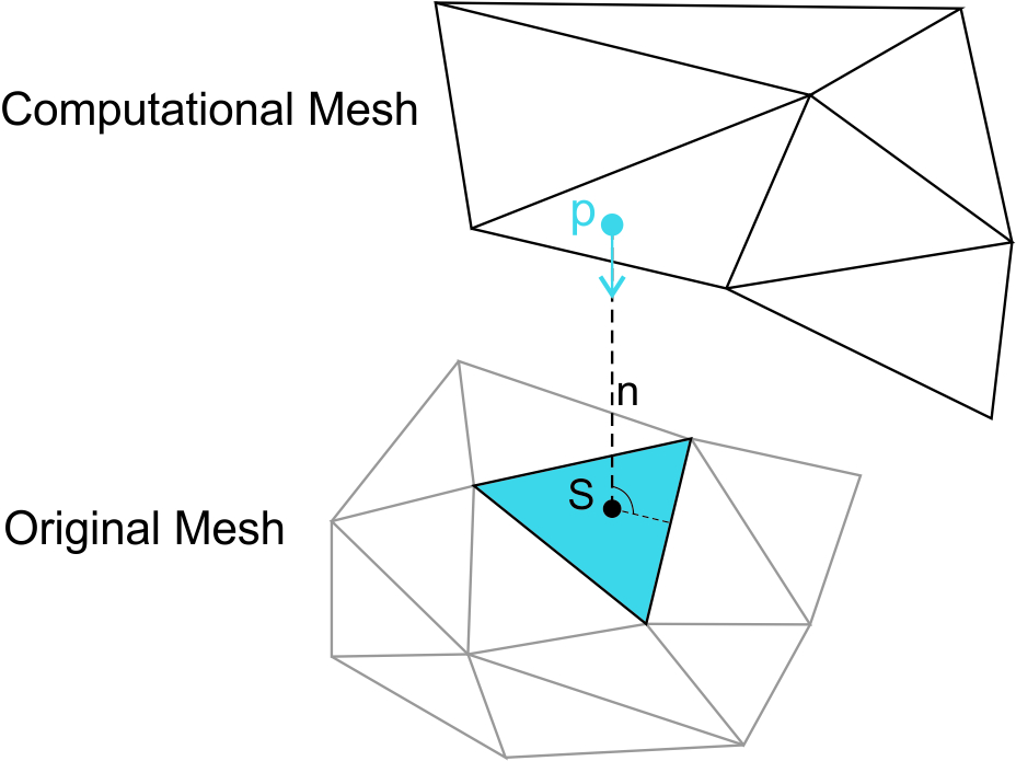 Estrapolazione tra mesh computazionale e originale