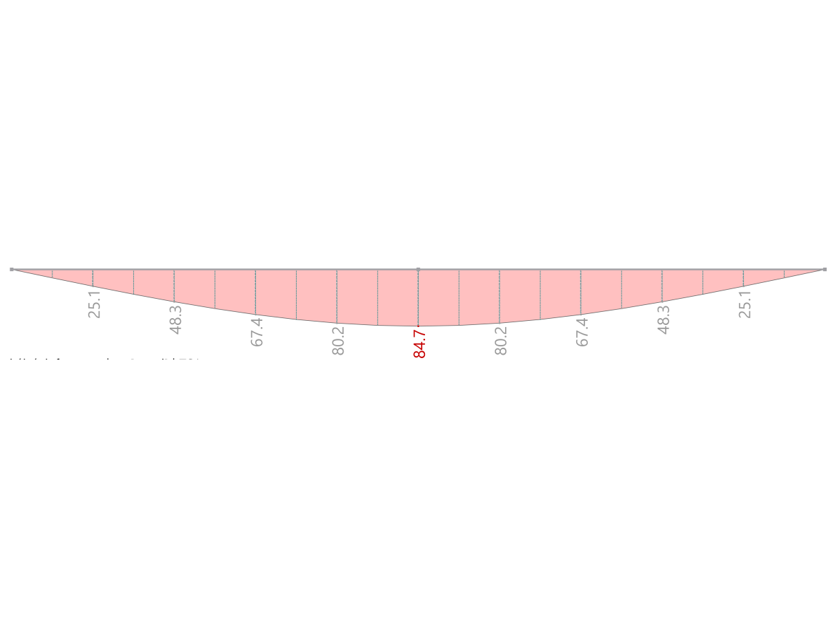 Risultati di RSTAB 9 – Deformazione φ_x [mrad]