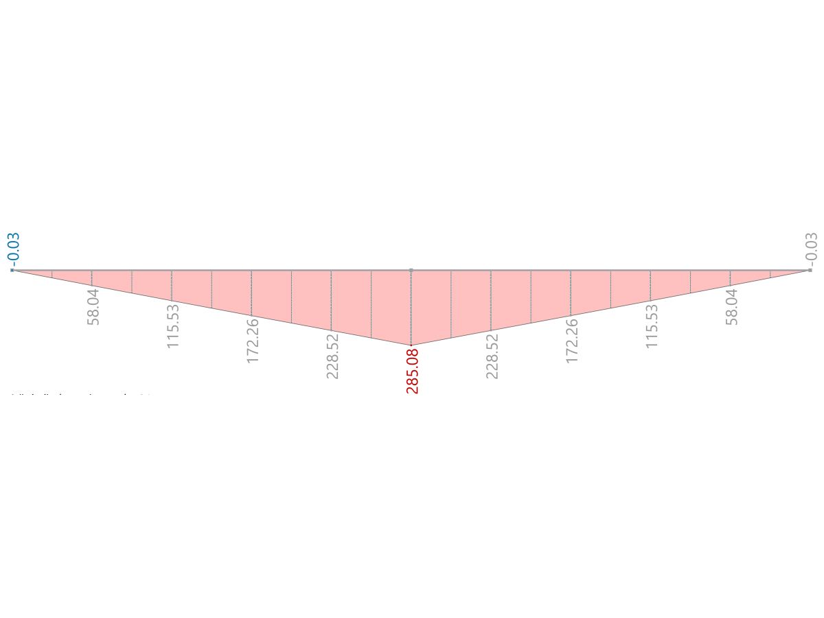 Risultati di RSTAB 9 – Momento flettente M_y [kNm]