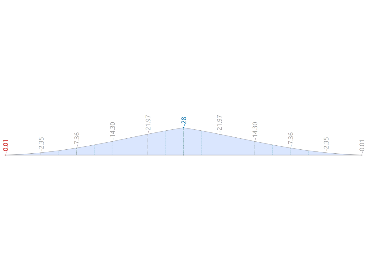 Risultati di RSTAB 9 – Momento flettente M_z [kNm]