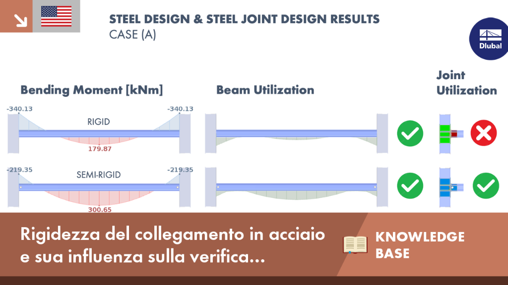 Il diagramma illustra l'effetto di diversi livelli di rigidezza dei collegamenti in acciaio sulla progettazione strutturale complessiva.