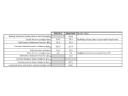 Diagramma che confronta diverse metodologie per le verifiche della progettazione di ancoraggi in analisi strutturale. Include valori numerici e rappresentazione grafica.