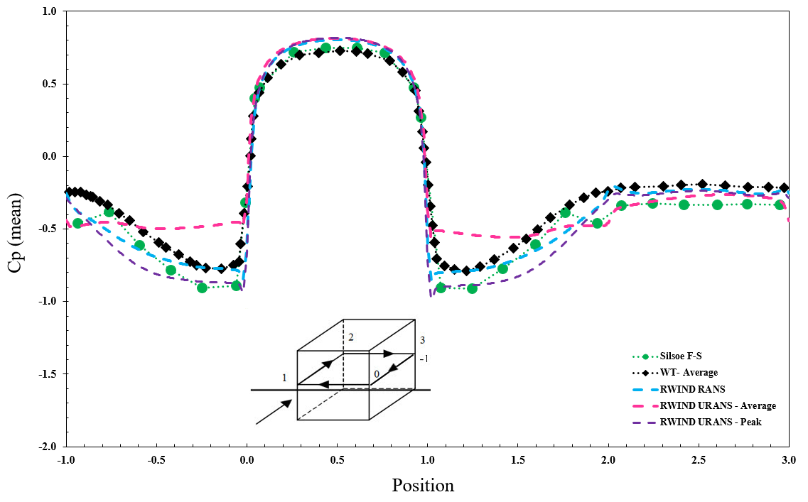Valore Cp medio e di picco per il modello di turbolenza RANS e URANS