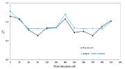 Graph comparing experimental and RWIND simulation wind load coefficients