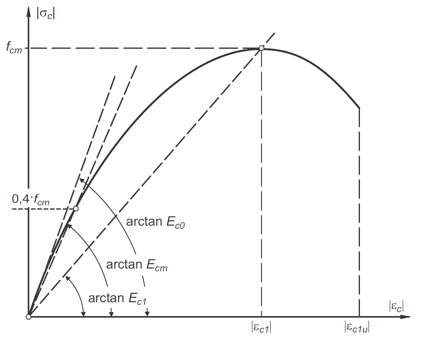 Diagramma curva tensione-deformazione del calcestruzzo in zona di compressione secondo EC2
