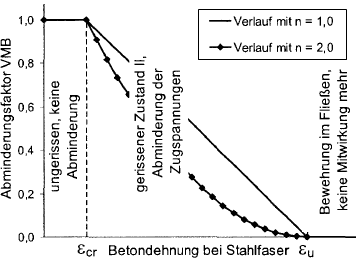 Visualizzazione del fattore di riduzione VMB per l'irrigidimento in tensione secondo Quast nel calcestruzzo.