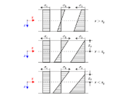 Illustrazione della flessione plastica evidenziando la distribuzione delle tensioni quando la resistenza alla trazione è zero, mostrando il suo impatto sulla struttura