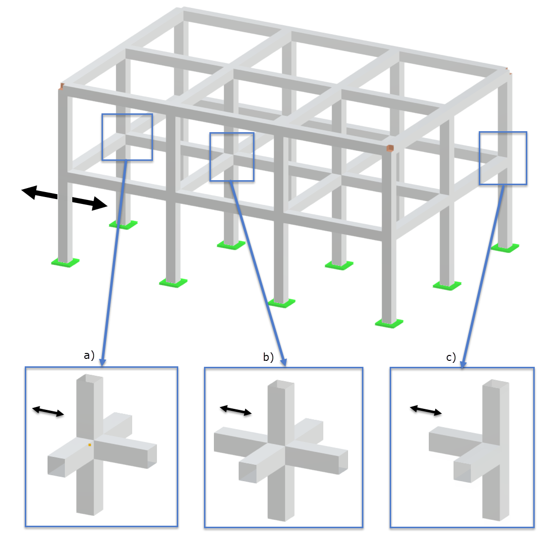 Telaio in calcestruzzo armato con nodi di collegamento: a) nodo esterno, b) nodo interno, c) nodo d'angolo