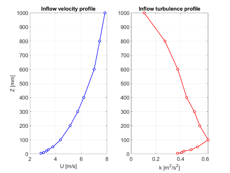 Velocità di influsso e profilo di turbolenza