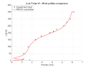 Confronto dell’entità della velocità a x = -75 mm, sezione verticale