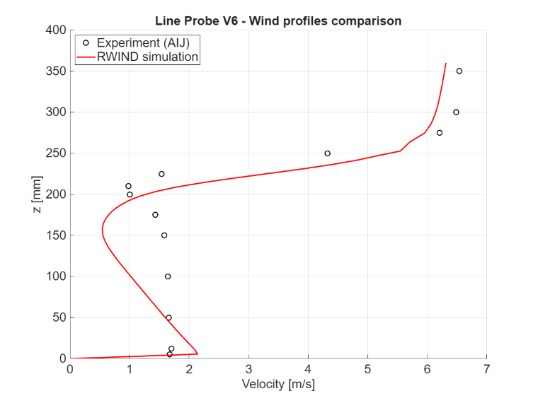 Confronto della grandezza di velocità a x = 100 mm, sezione verticale