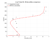Confronto della grandezza di velocità a x = 100 mm, sezione verticale