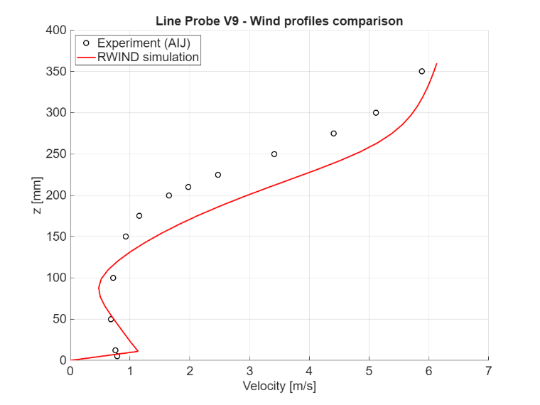 Confronto di magnitudo di velocità a x = 400 mm, sezione verticale