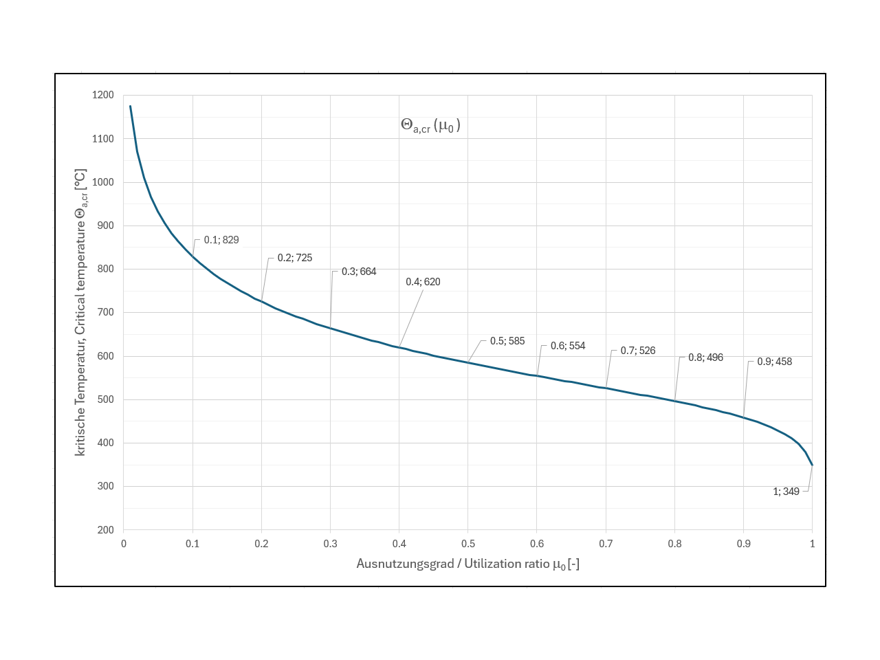 Il grafico della funzione della temperatura critica del componente si presenta come segue:
