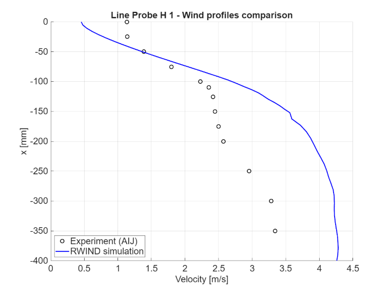 Confronto dell'entità della velocità a x = -75 mm, sezione orizzontale