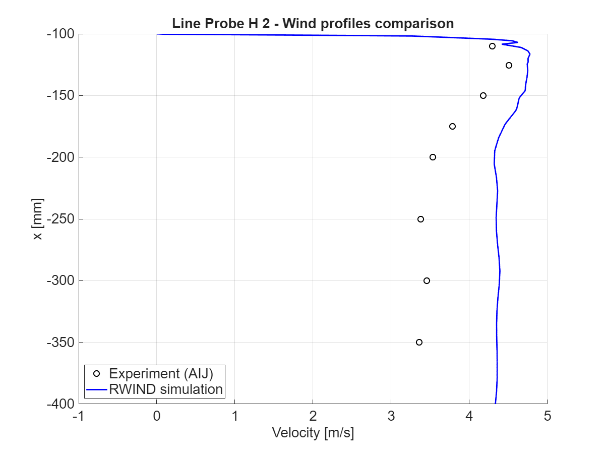 Confronto dell'intensità della velocità a x = -25 mm, sezione orizzontale
