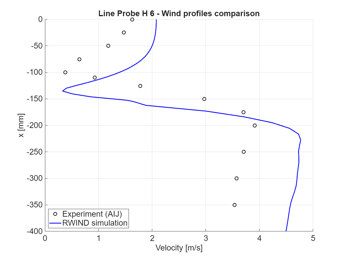 Confronto del modulo della velocità a x = 100 mm, sezione orizzontale