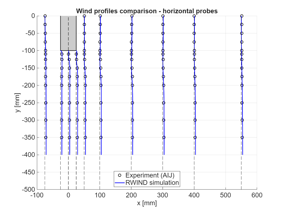 Profili del vento - confronto tra dati sperimentali e risultati della simulazione per tutte le sonde a linea orizzontale