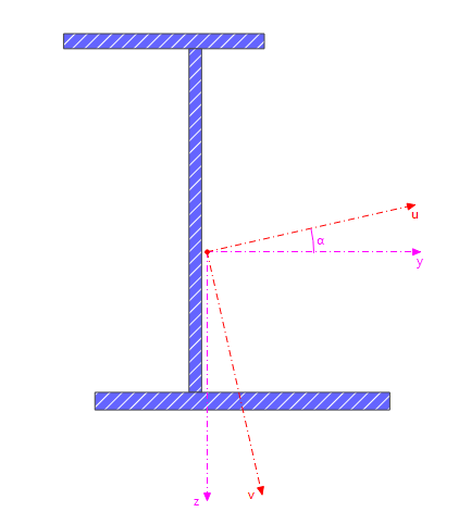 Sezione generale a tre piatti (orizzontale-verticale-orizzontale) secondo Kindmann/Frickel