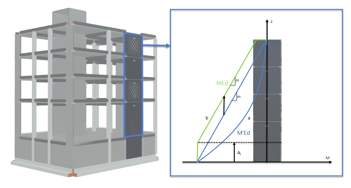 Momento di progetto (b) dal diagramma del momento calcolato (a) secondo EC8 per pareti in cemento armato duttili
