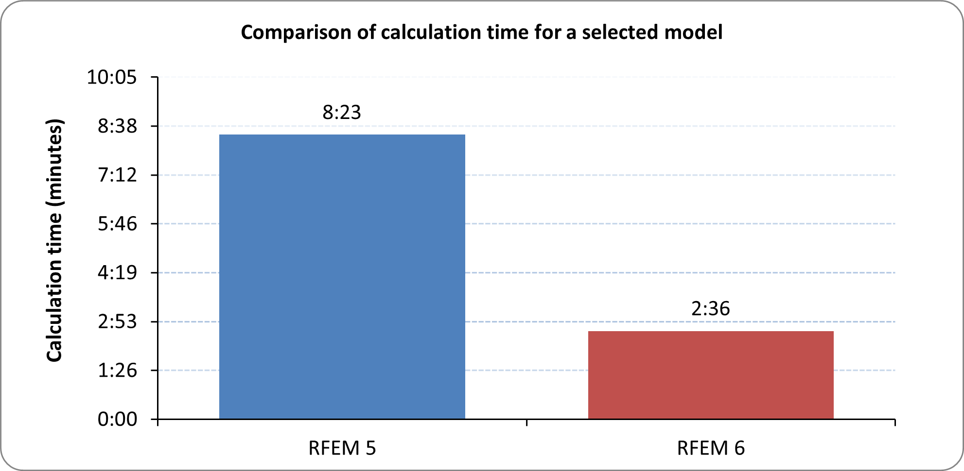 Confronto dei tempi di calcolo di un modello selezionato