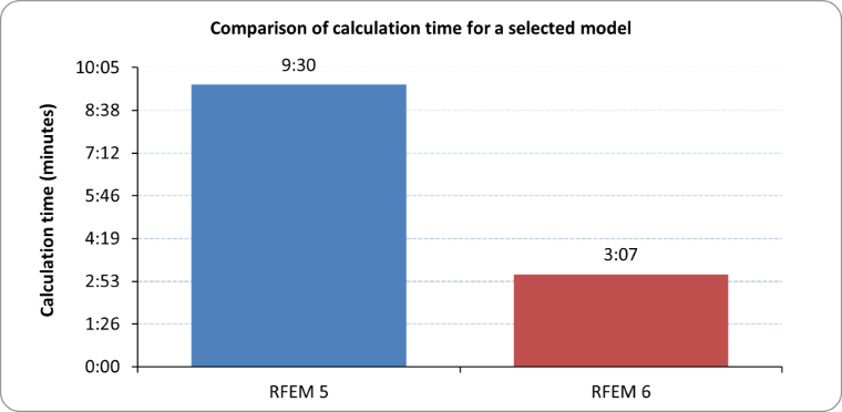 Confronto dei tempi di calcolo per un modello selezionato
