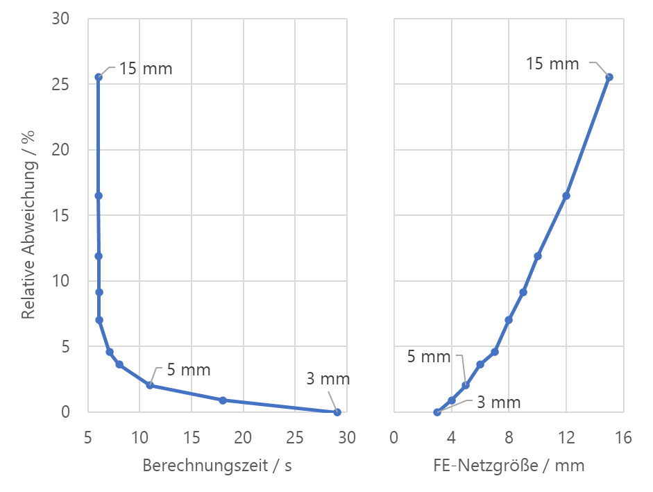 Deviazione relativa del carico di instabilità del ramo dal suo valore minimo in funzione del tempo di calcolo e della dimensione della mesh