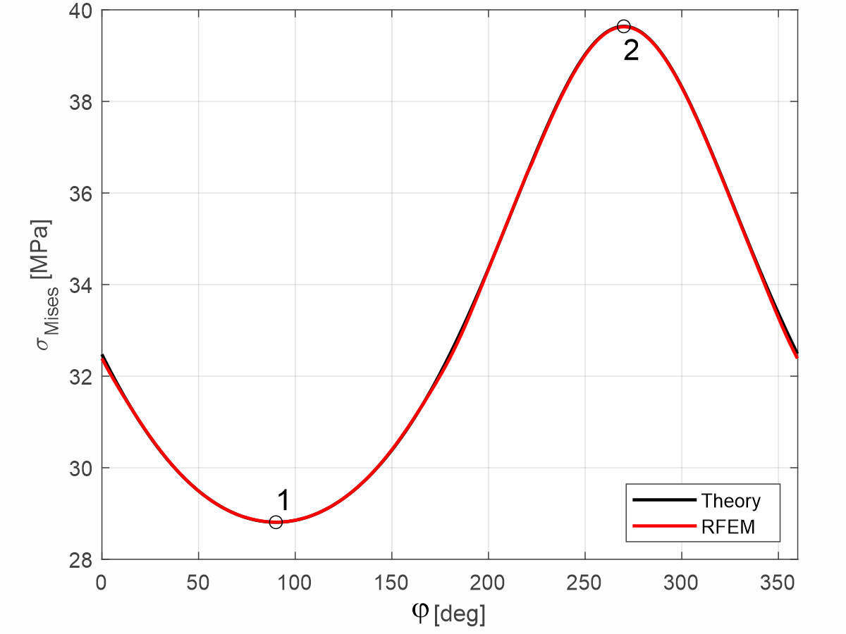 Confronto dell'andamento della tensione di von Mises sul cerchio meridiano -- teoria e risultati RFEM, designazione dei punti di prova 1 e 2