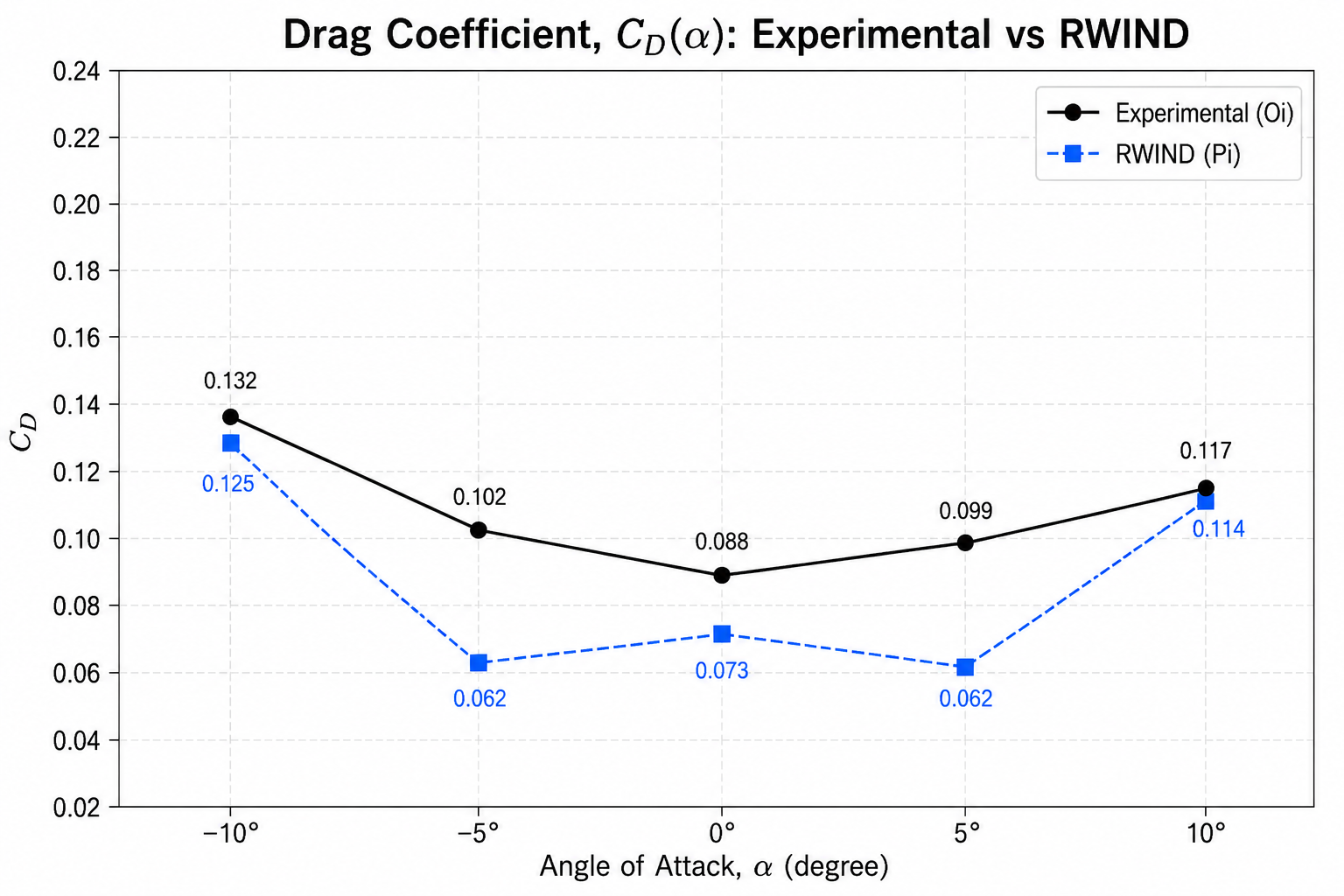 Convalida sperimentale delle previsioni del coefficiente di resistenza di RWIND che dimostra un buon accordo con le misurazioni in galleria del vento attraverso gli angoli d'attacco esaminati