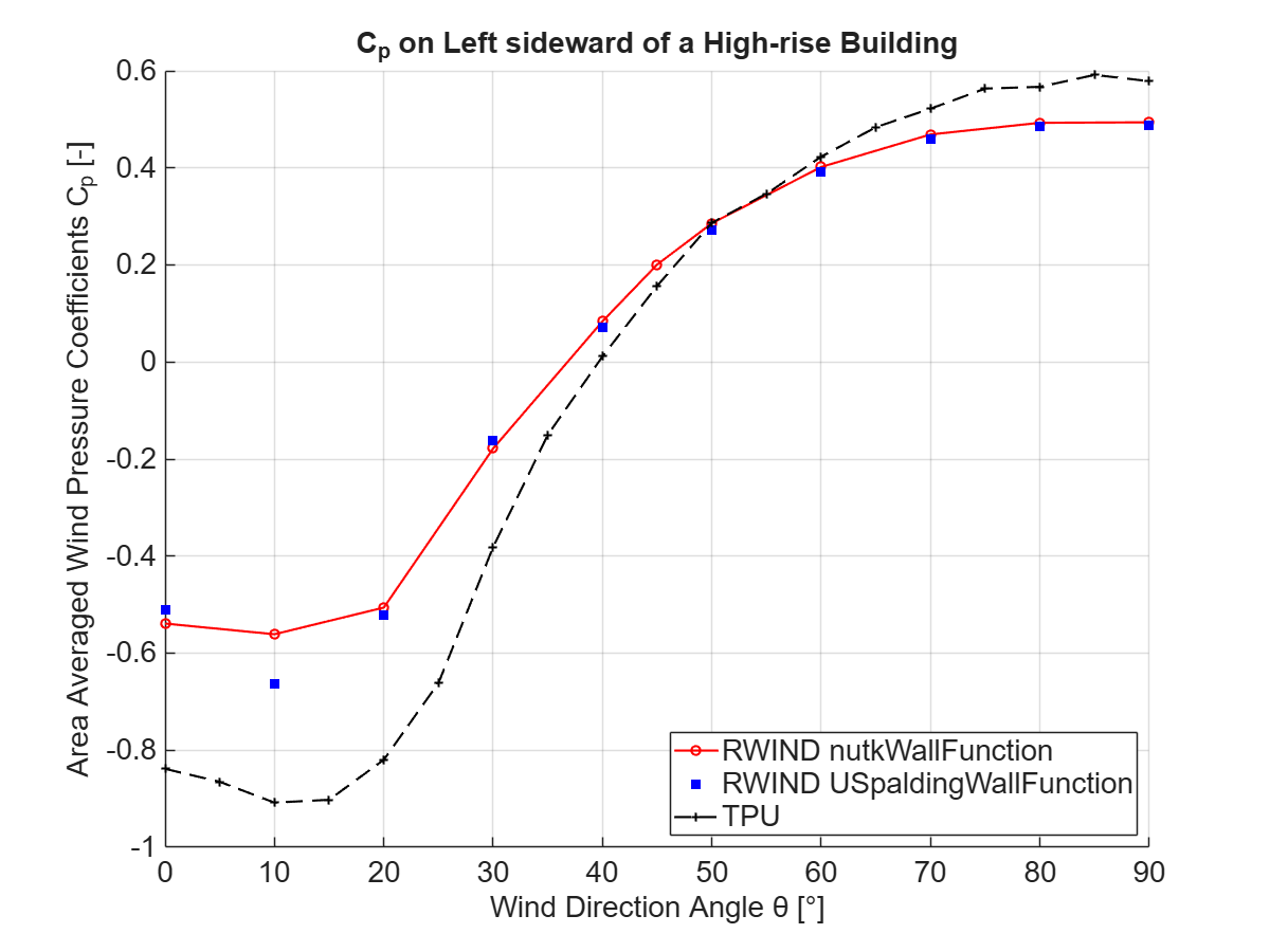 Confronto del coefficiente di pressione del vento sul lato sinistro di un edificio alto (confronto tra USpaldingWallFunction e nutkWallFunction)