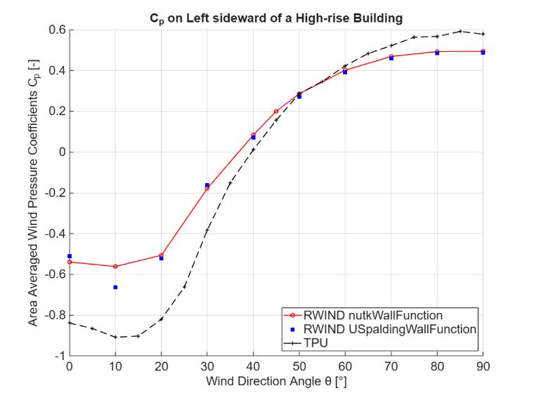 Confronto del coefficiente di pressione del vento sul lato sinistro di un edificio alto (confronto tra USpaldingWallFunction e nutkWallFunction)