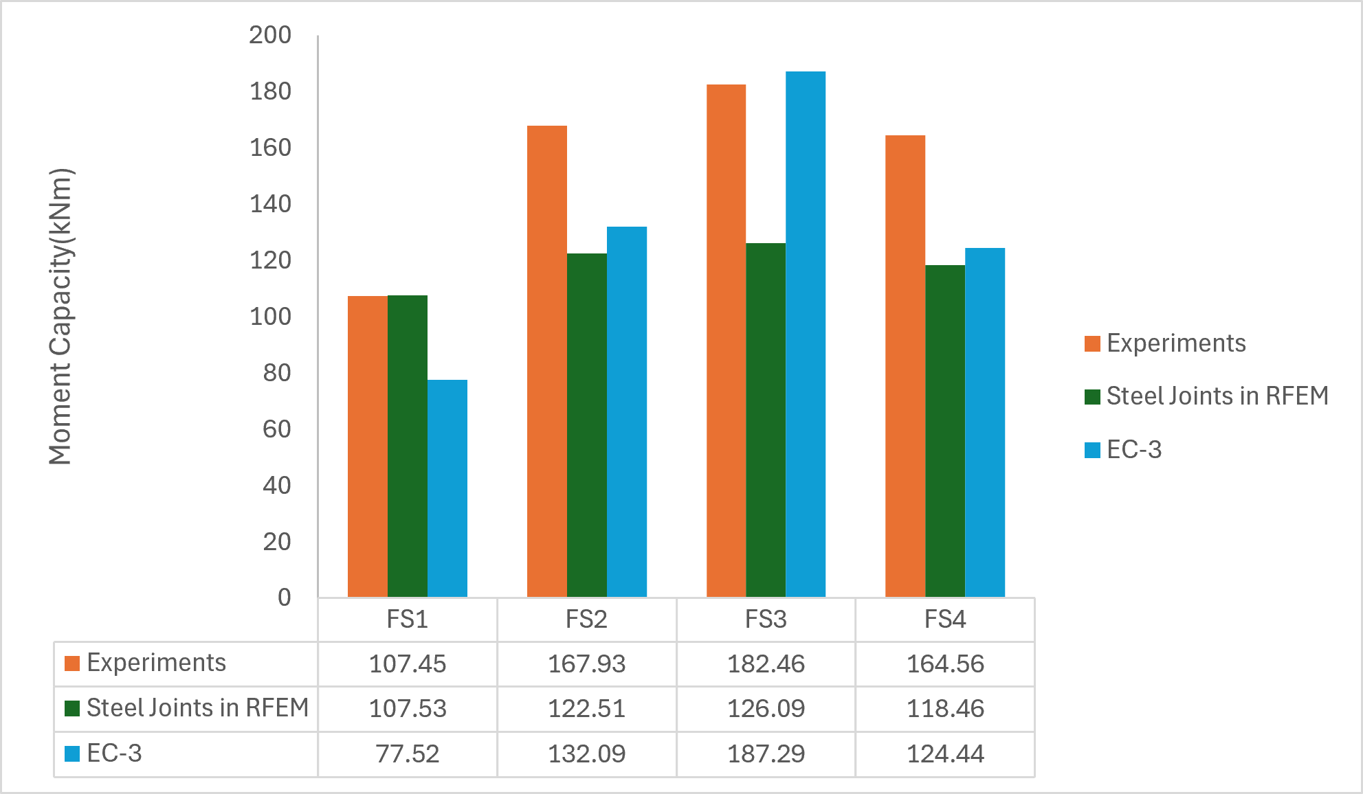 Un grafico a barre che confronta la capacità a momento di quattro provini di giunti in acciaio sulla base di risultati sperimentali, simulazioni di RFEM con l'add-on Giunti acciaio e calcoli secondo Eurocodice 3.