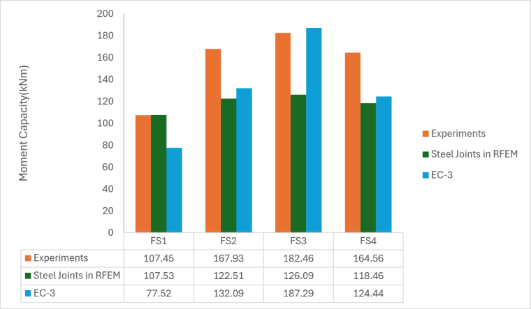 Un grafico a barre che confronta la capacità a momento di quattro provini di giunti in acciaio sulla base di risultati sperimentali, simulazioni di RFEM con l'add-on Giunti acciaio e calcoli secondo Eurocodice 3.