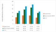 Grafico a barre che confronta la rigidezza iniziale per quattro casi di prova, mostrando i risultati di esperimenti, Steel Joints per RFEM e calcoli EC3.