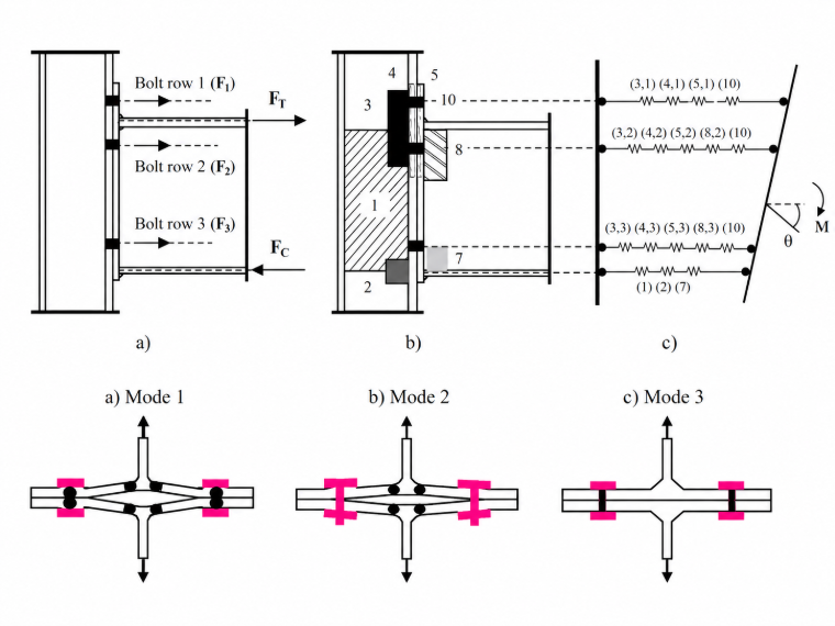 Fig. 1 Modello meccanico del giunto secondo EC-3 e modalità di rottura delle componenti T-stub
