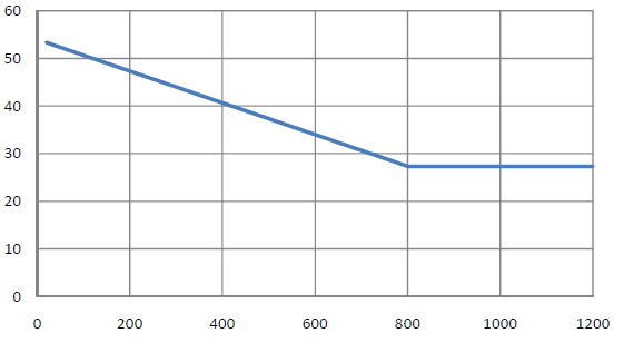 Przewodność cieplna stali