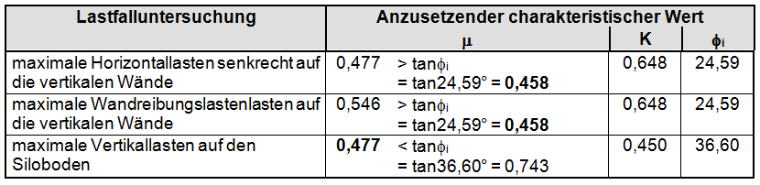 Maßgebliche Kennwerte für die unterschiedlichen Lastansätze