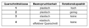 Querschnittsklassen