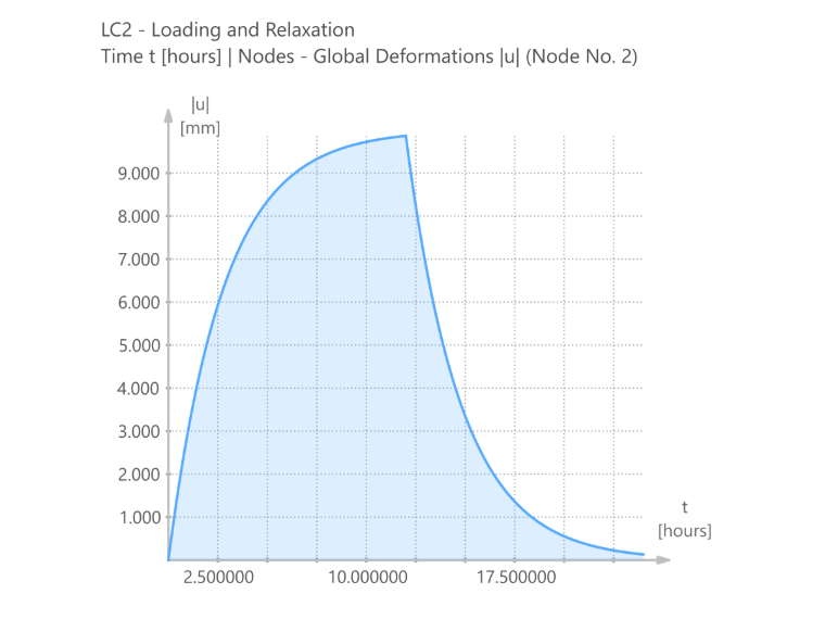 RFEM 6 - wyniki - Zachowanie czasowe odkształcenia ux