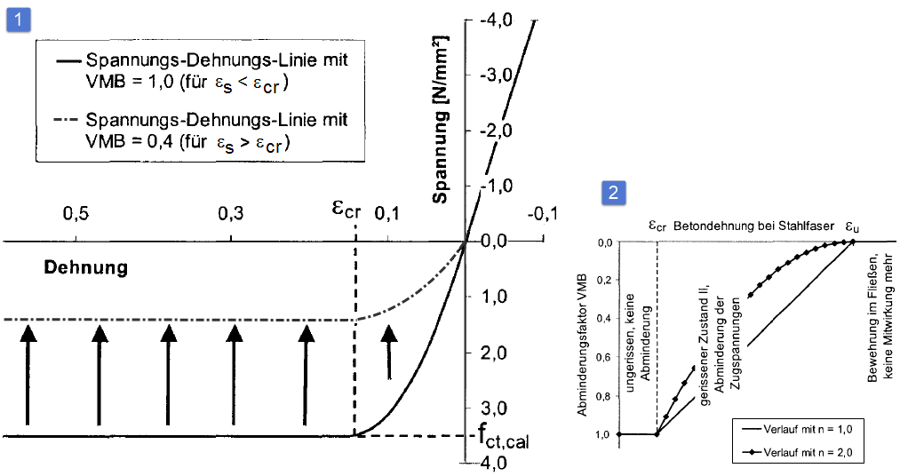 Graficzne przedstawienie krzywej naprężenie-odkształcenie betonu rozciąganego | Współczynnik redukcyjny VMB 0,4