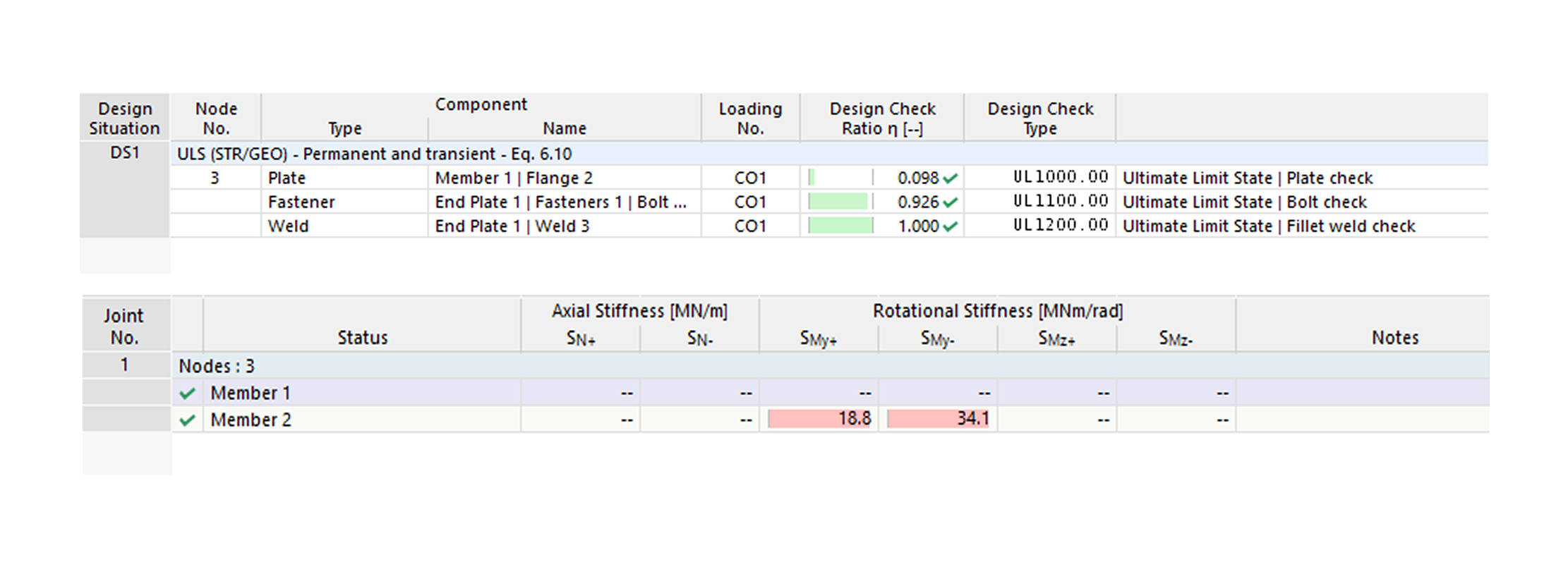 Stopień wykorzystania i sztywność obrotowa modelu T1B